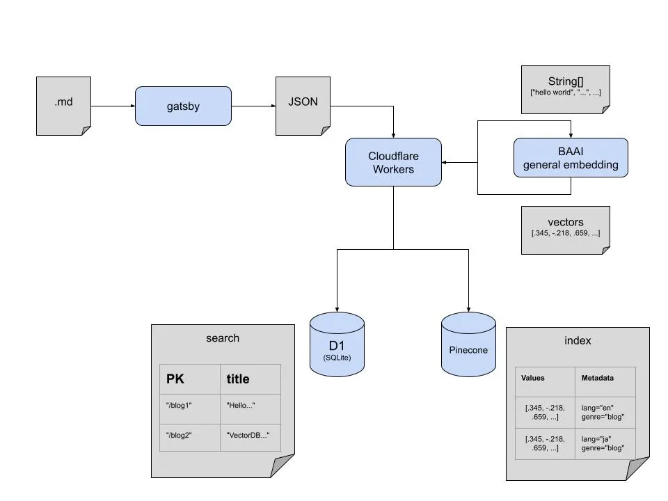 Blog Semantic Search Write