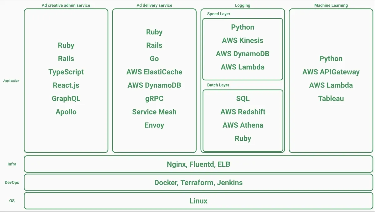 msdev-tech-stack