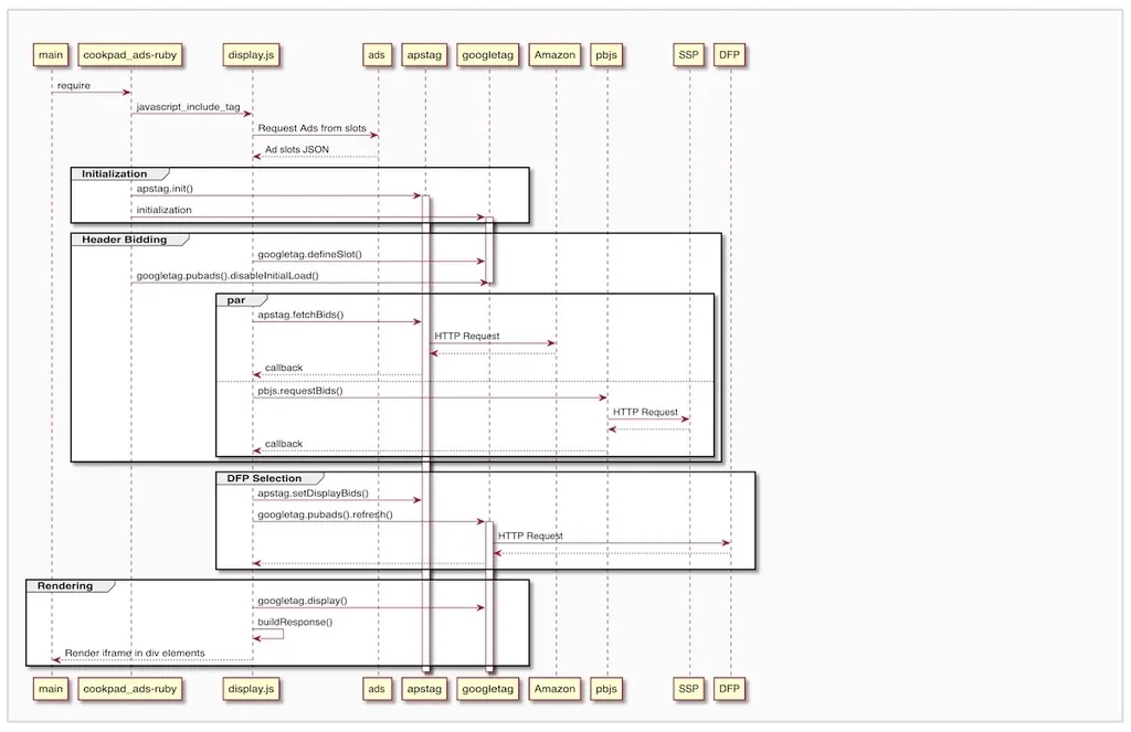Sequence Diagram for Prebid.js and TAM migration
