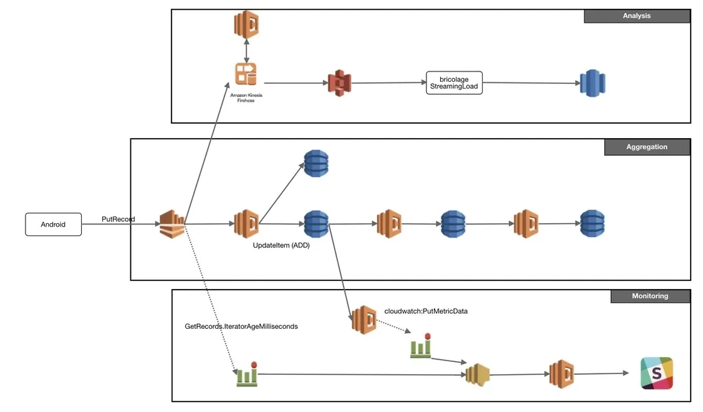 StoreTV Logging Platform Architecture
