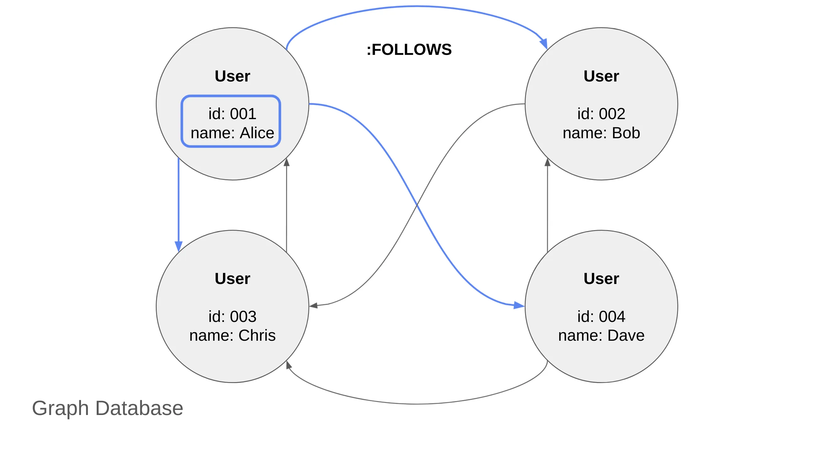 Data Modeling Graph Database