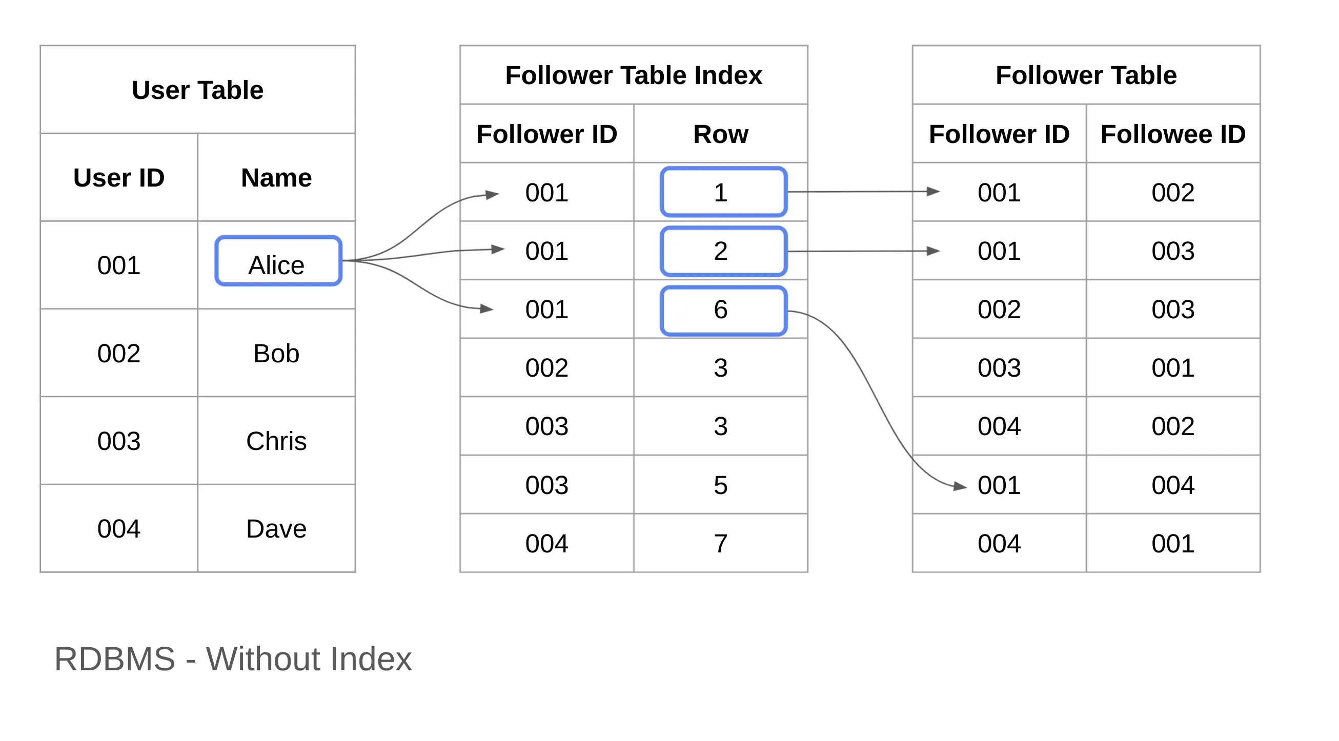 Data Modeling RDBMS with Index