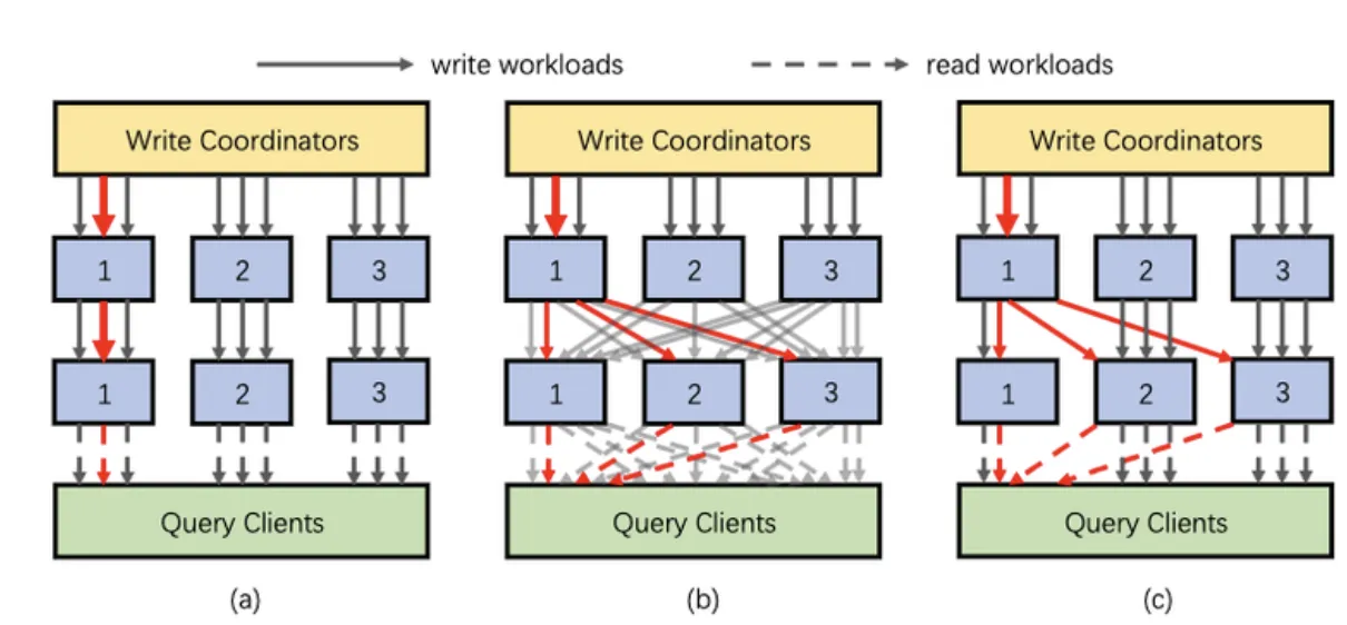 Dynamic Secondary Hashing