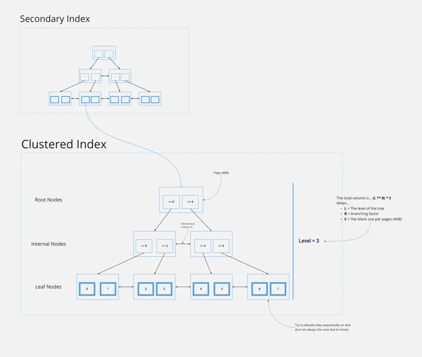 MySQL InnoDB Clustered Index