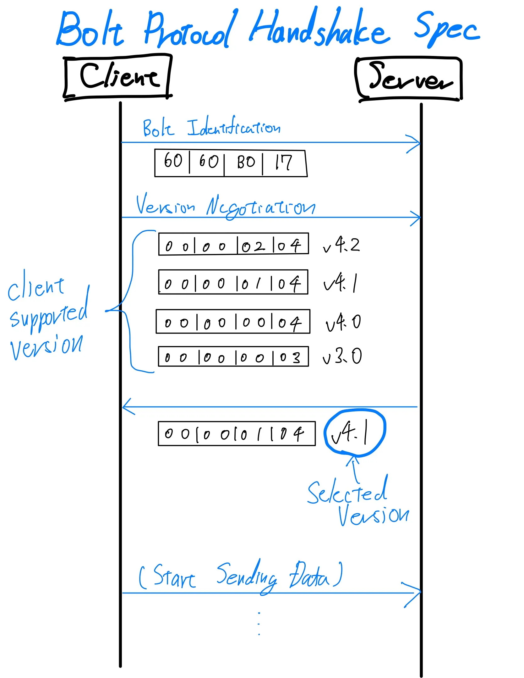 Bolt Handshake Protocol Introduced