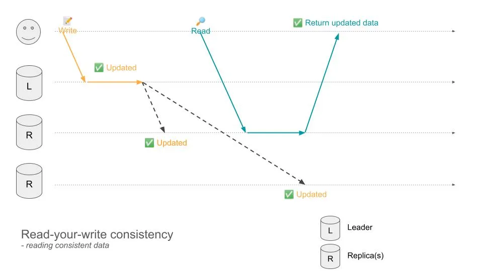 reading consistent data