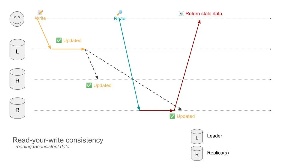 reading inconsistent data
