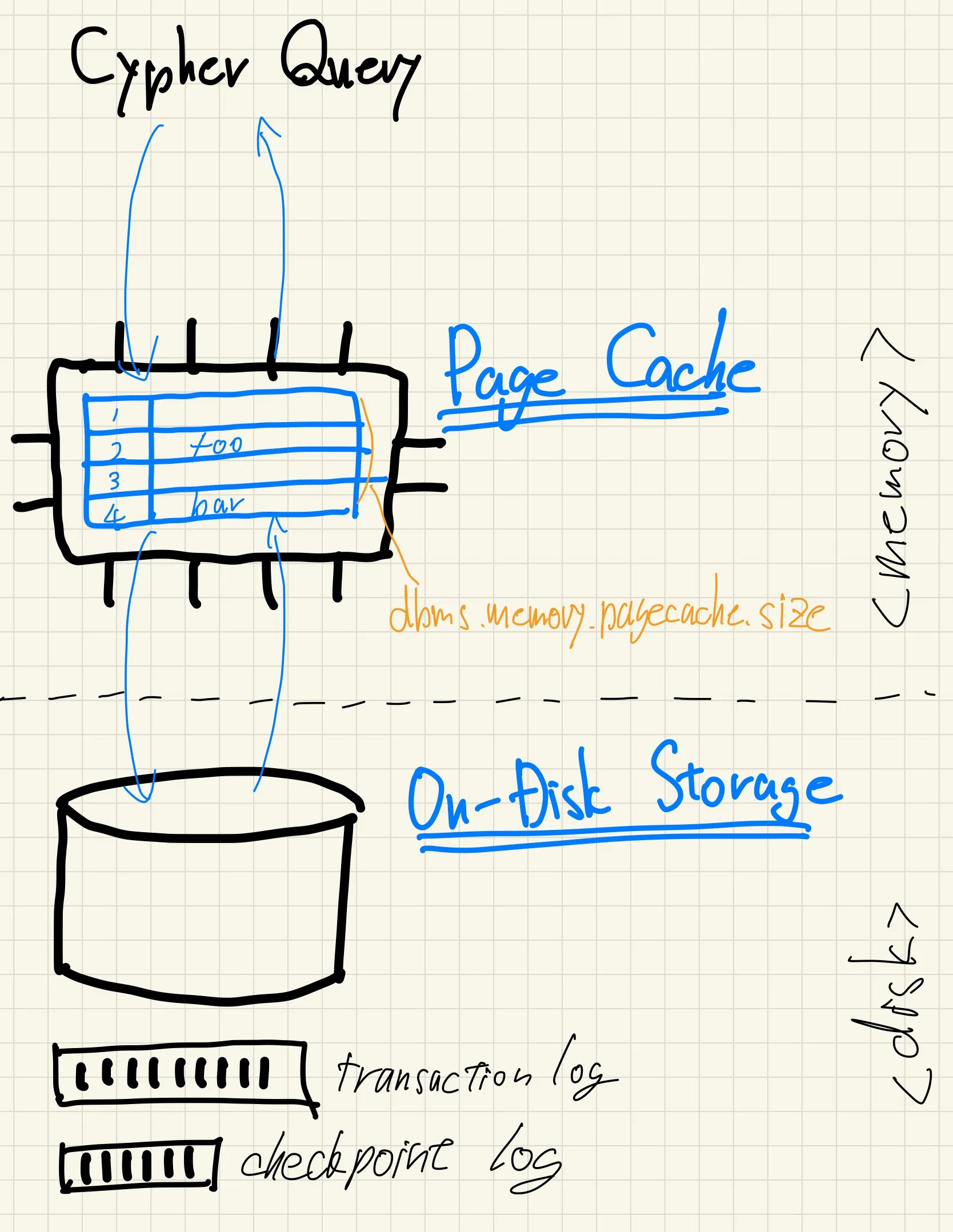 Neo4j Page Cache