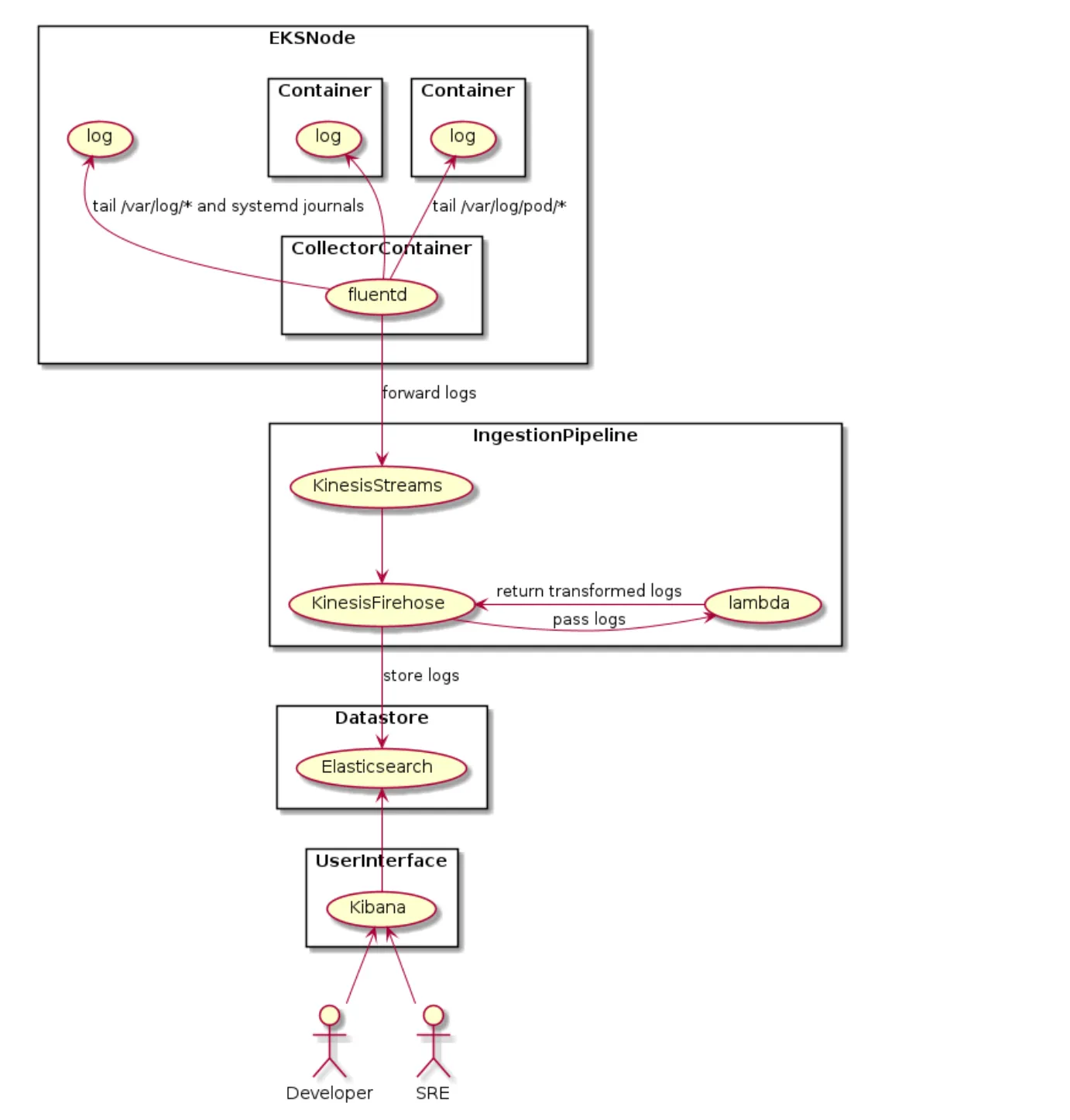Logging Architecture